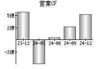 営業活動によるキャッシュフロー