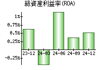 総資産利益率(ROA)