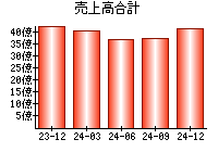 売上高合計