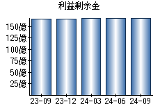 利益剰余金