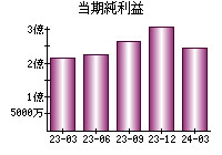 当期純利益