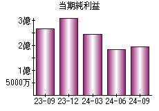 当期純利益