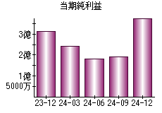 当期純利益