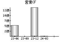 営業活動によるキャッシュフロー