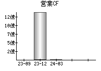 営業活動によるキャッシュフロー