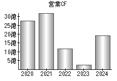 営業活動によるキャッシュフロー