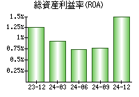 総資産利益率(ROA)