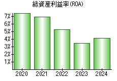 総資産利益率(ROA)