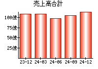 売上高合計