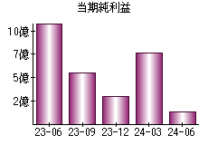 当期純利益