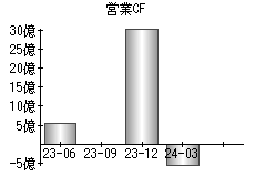 営業活動によるキャッシュフロー