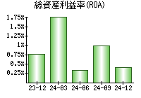 総資産利益率(ROA)