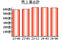 売上高合計