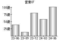 営業活動によるキャッシュフロー