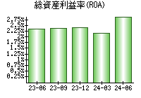 総資産利益率(ROA)