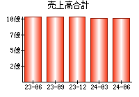 売上高合計