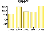 現預金等