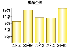 現預金等