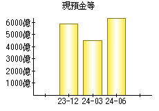 現預金等