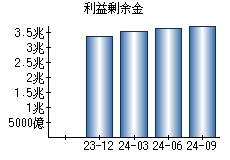 利益剰余金