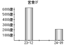 営業活動によるキャッシュフロー