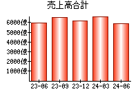 売上高合計