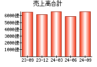 売上高合計