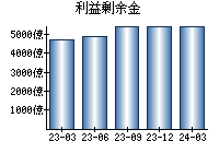 利益剰余金