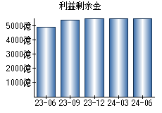 利益剰余金