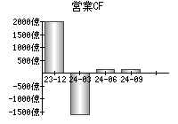 営業活動によるキャッシュフロー