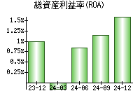 総資産利益率(ROA)