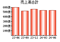 売上高合計