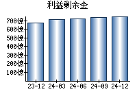 利益剰余金