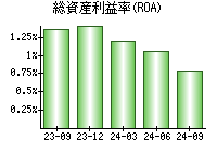 総資産利益率(ROA)