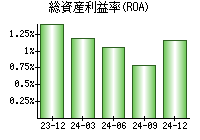 総資産利益率(ROA)