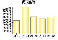 現預金等