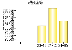 現預金等