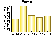 現預金等