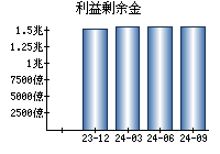 利益剰余金