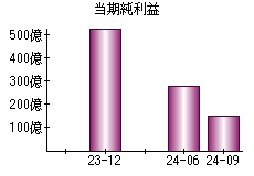 当期純利益