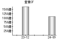 営業活動によるキャッシュフロー