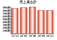 売上高合計