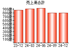 売上高合計