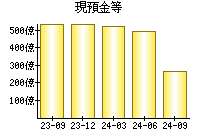 現預金等