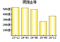 現預金等