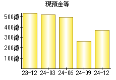 現預金等