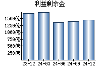 利益剰余金