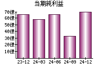 当期純利益