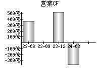 営業活動によるキャッシュフロー