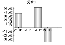 営業活動によるキャッシュフロー